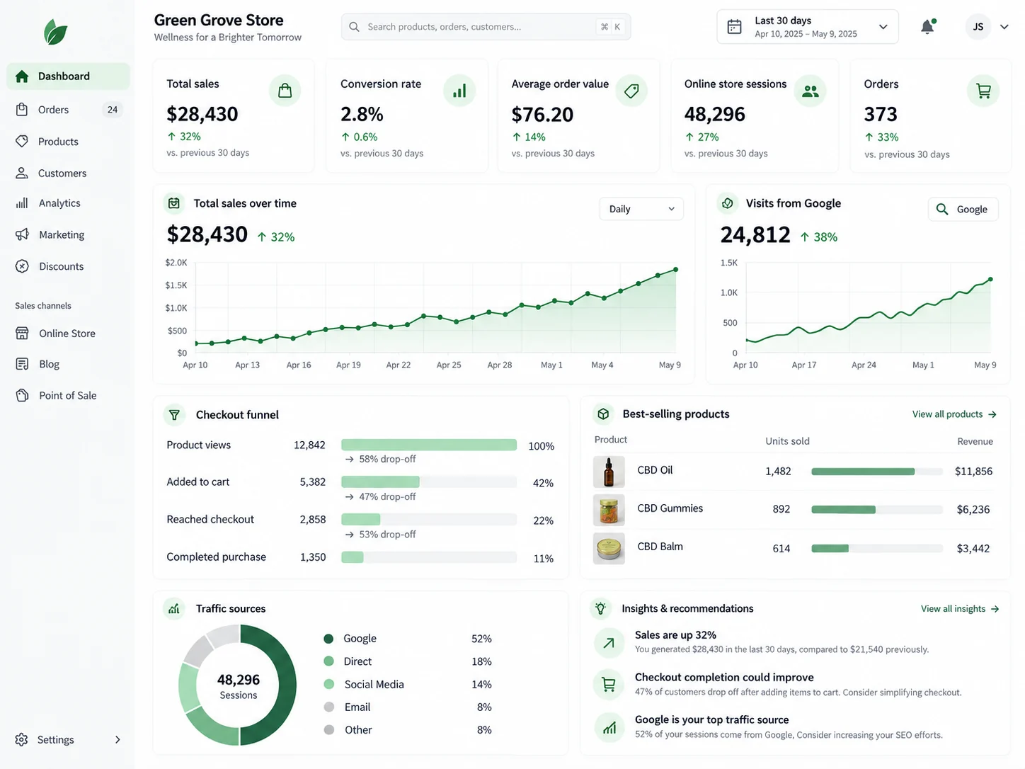 An online store dashboard for a CBD shop: total sales, conversion rate, sales over time, visits from Google, the checkout funnel and best-selling products